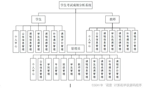Java計算機畢業設計 學生考試成績分析系統的開發、論文撰寫與部署服務詳解